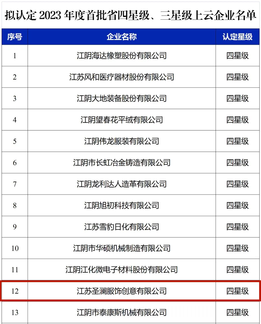 喜报丨江苏圣澜服饰获评2023年度江苏省首批“四星级上云企业”认定!