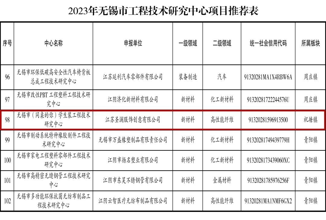 喜报 | 江苏圣澜服饰获评“无锡市工程技术研究中心”